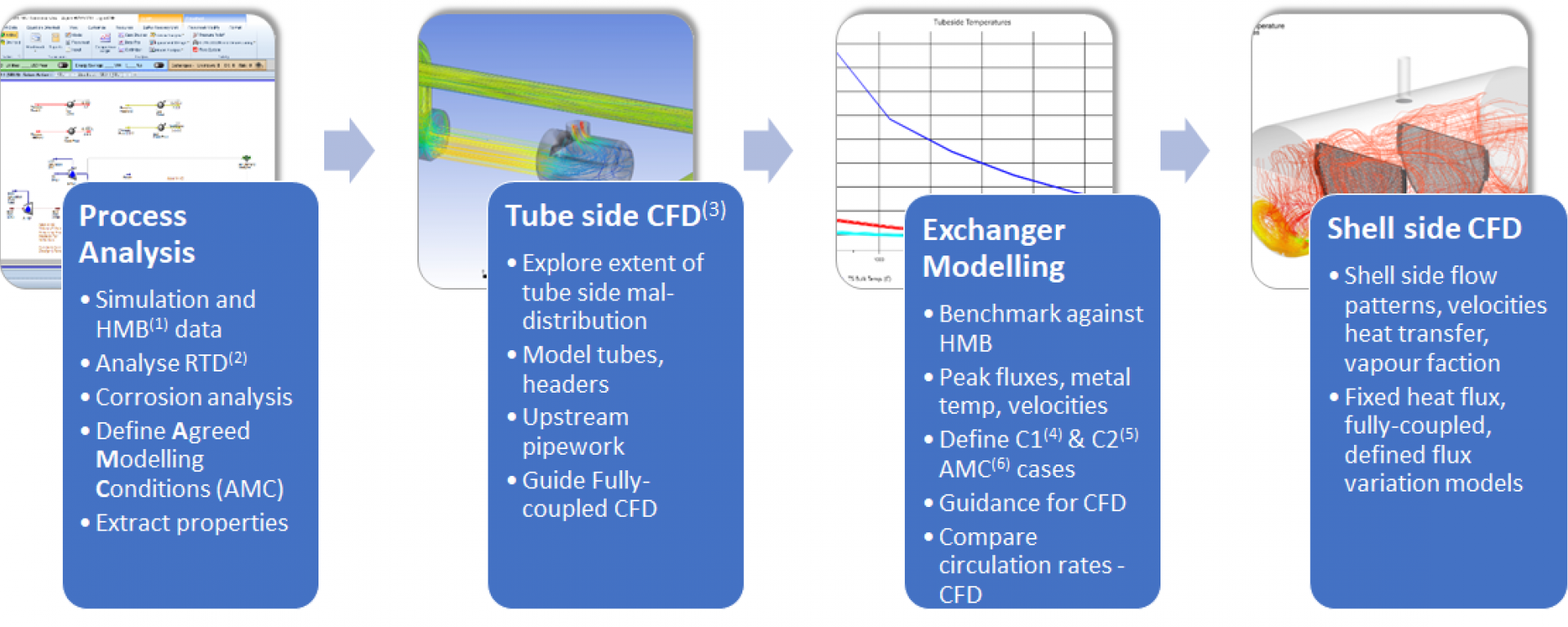 Kranji | Breadth of Kranji Process and CFD